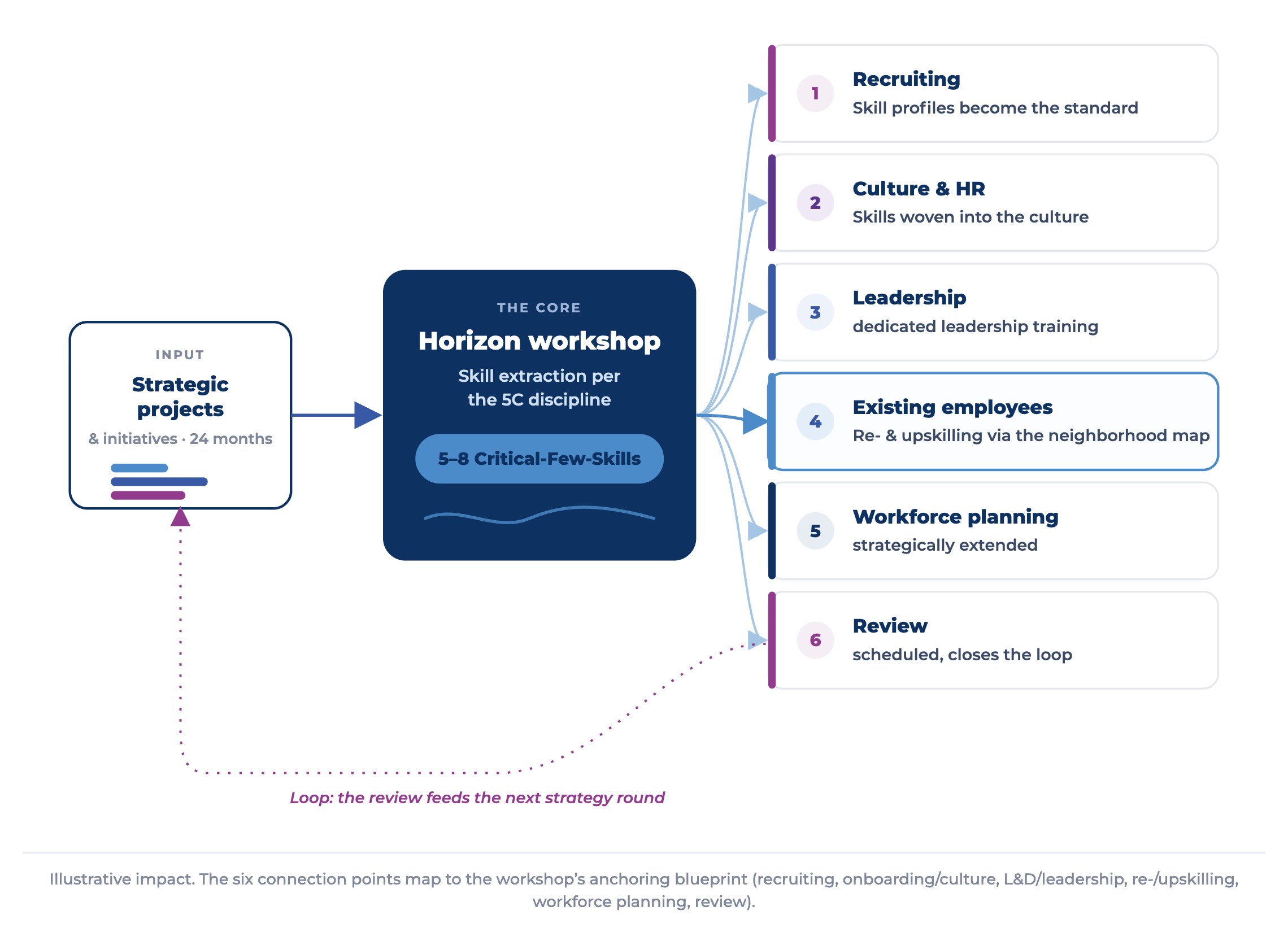 Horizon impact diagram: strategic projects for the next 24 months flow into the Horizon workshop, which extracts 5 to 8 critical-few skills. These skills act on six areas: recruiting as a spec, culture and HR, dedicated leadership training, re- and upskilling of existing employees, strategic workforce planning, and a planned review that closes the loop back to the next strategy round.