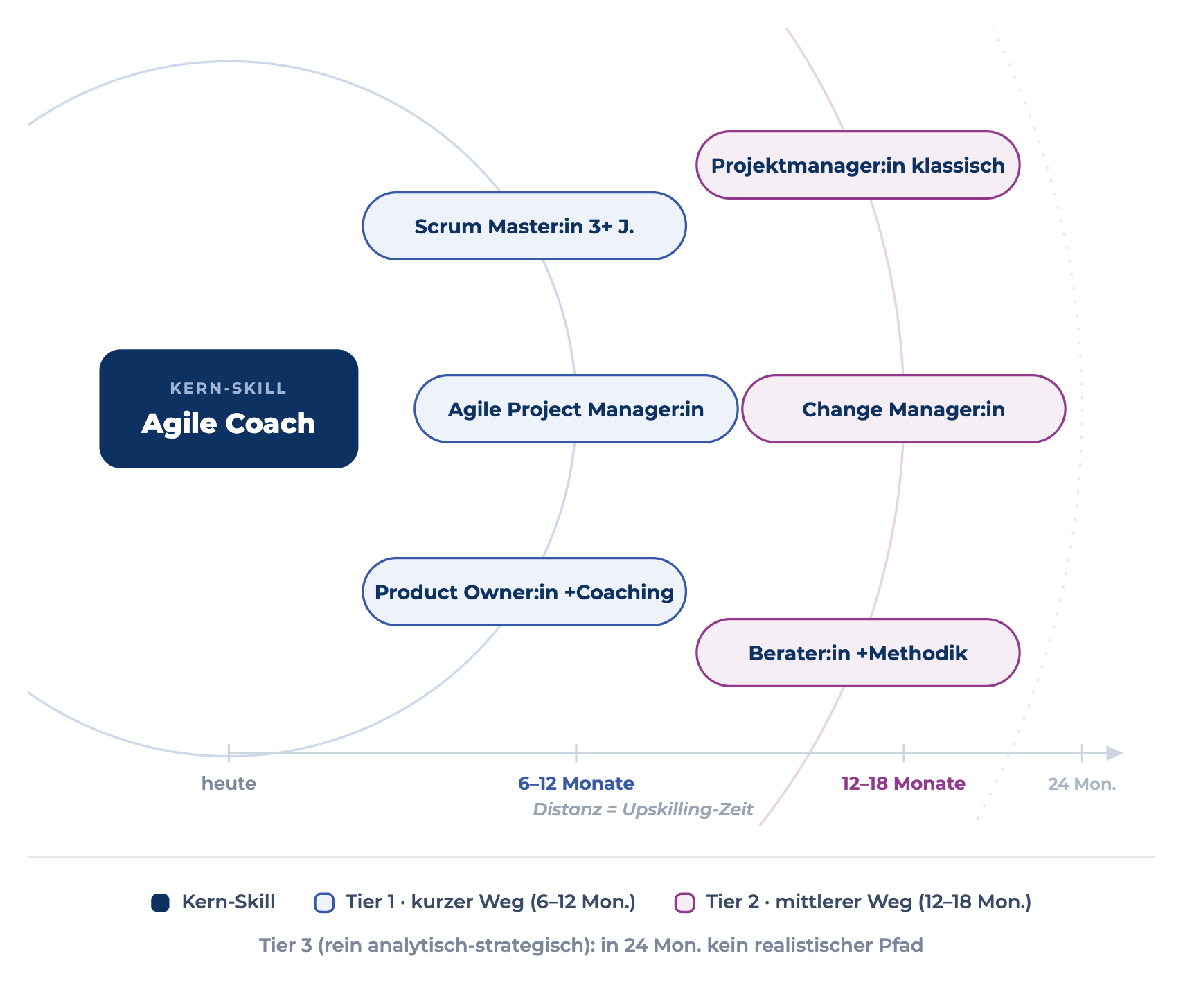 Distanz-Diagramm: Kern-Skill Agile Coach mit internen Profilen auf zwei Ringen nach Upskilling-Zeit. Tier 1, kurzer Weg von 6 bis 12 Monaten: Scrum Master mit 3+ Jahren, Agile Project Manager, Product Owner mit Coaching. Tier 2, mittlerer Weg von 12 bis 18 Monaten: klassischer Projektmanager, Change Manager, Berater:innen mit Methodik. Tier 3 ist in 24 Monaten kein realistischer Pfad.