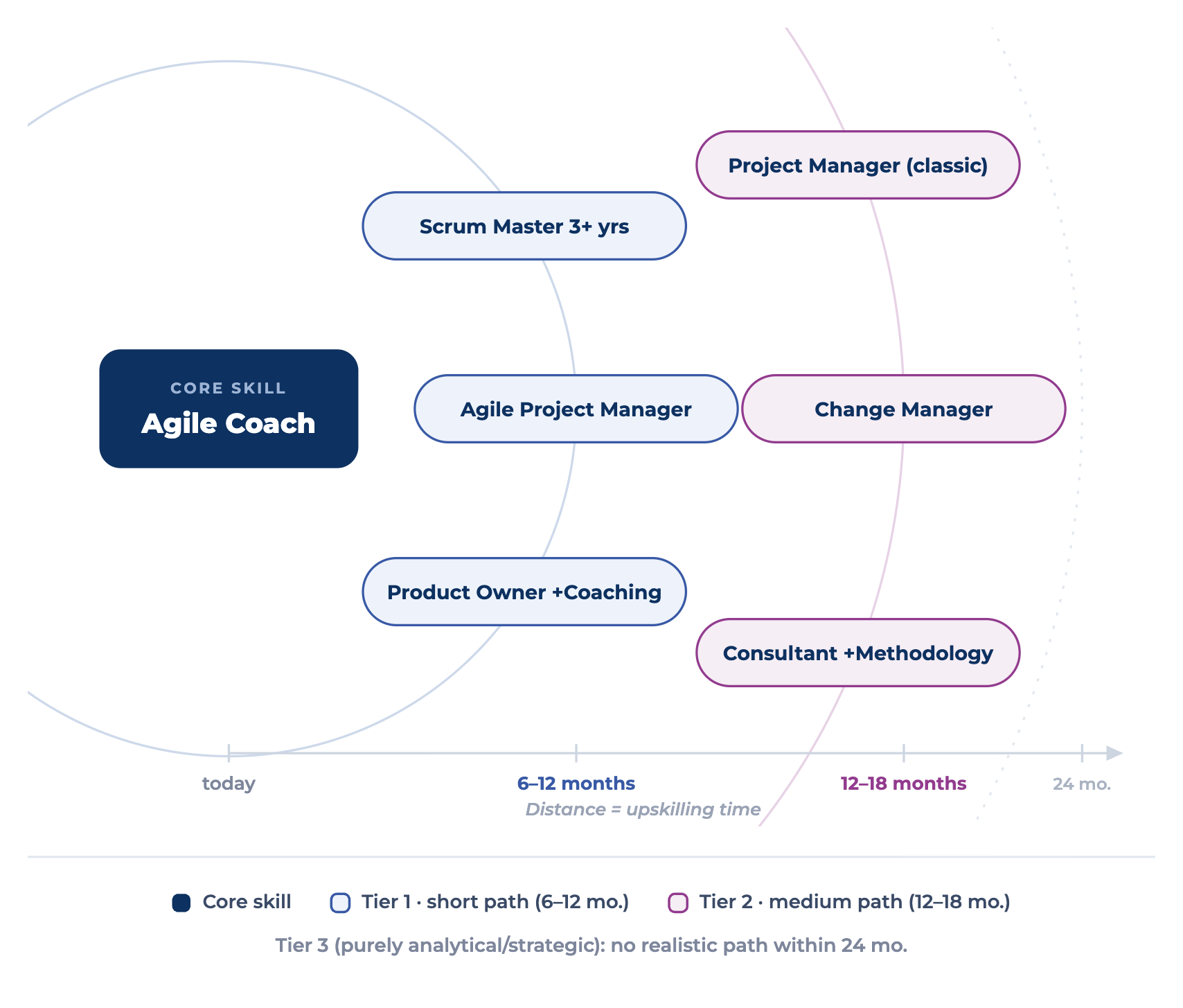 Distance diagram: core skill Agile Coach with internal profiles on two rings by upskilling time. Tier 1, short path of 6 to 12 months: Scrum Master with 3+ years, Agile Project Manager, Product Owner with coaching. Tier 2, medium path of 12 to 18 months: classic project manager, change manager, consultants with method skills. Tier 3 is not a realistic path within 24 months.