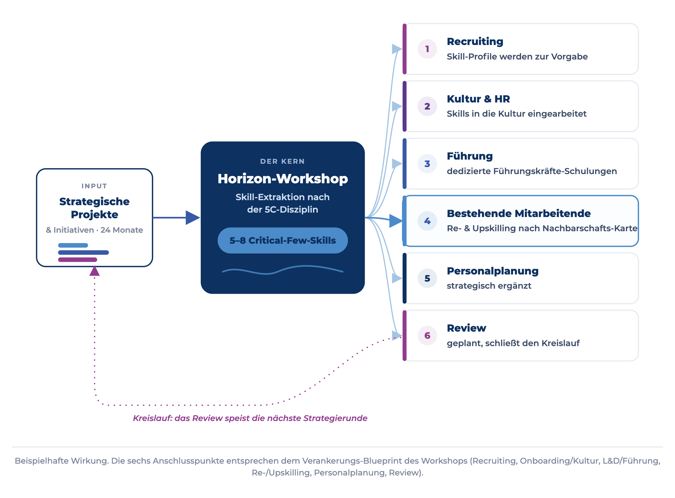 Wirkungsdiagramm Horizon: Strategische Projekte der nächsten 24 Monate fließen in den Horizon-Workshop, der 5 bis 8 Critical-Few-Skills extrahiert. Diese Skills wirken in sechs Bereiche: Recruiting als Vorgabe, Kultur und HR, dedizierte Führungskräfte-Schulungen, Re- und Upskilling bestehender Mitarbeitender, strategische Personalplanung und ein geplantes Review, das den Kreislauf zur nächsten Strategierunde schließt.